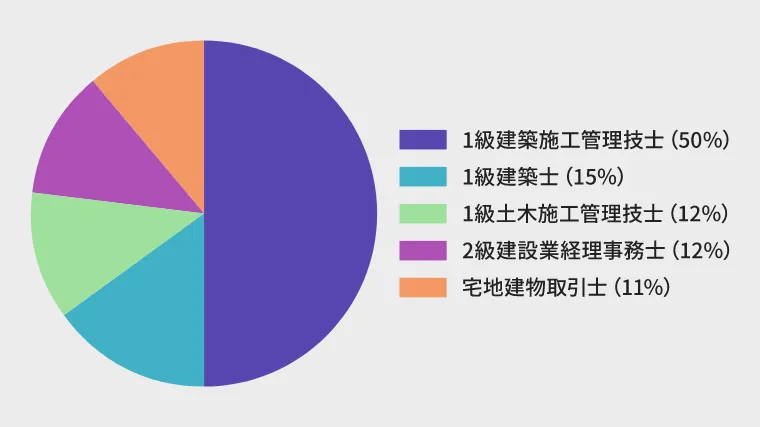 保有資格TOP5