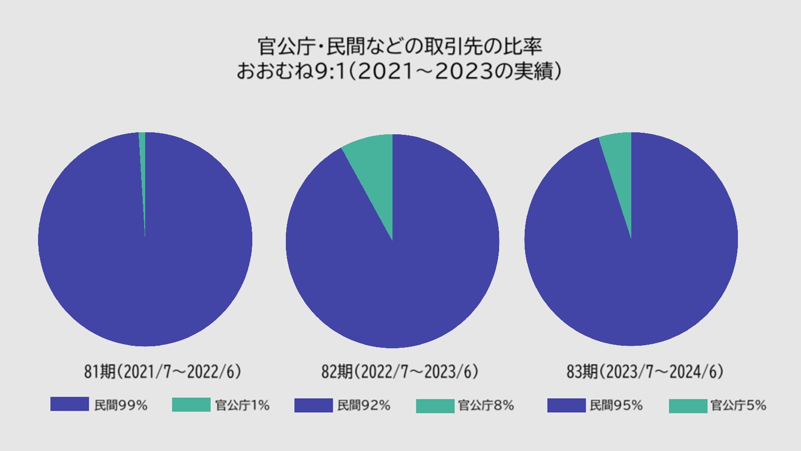 お客様の業界